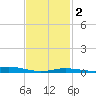 Parker tide chart for Tuesday, February 2, 2021
