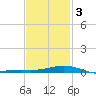 Parker tide chart for Wednesday, February 3, 2021