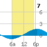 Parker tide chart for Sunday, February 7, 2021
