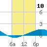 Parker tide chart for Wednesday, March 10, 2021