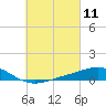 Parker tide chart for Thursday, March 11, 2021