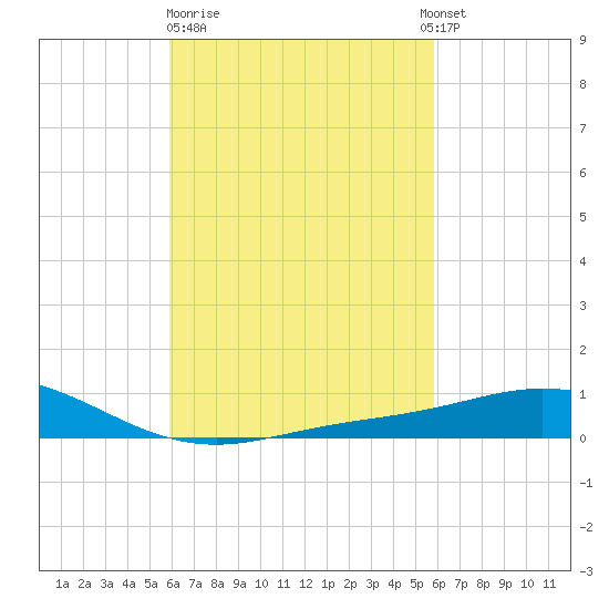 Parker tide chart for Friday, March 12, 2021