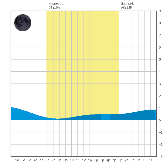 Parker tide chart for Saturday, March 13, 2021