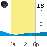 Parker tide chart for Saturday, March 13, 2021