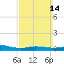 Parker tide chart for Sunday, March 14, 2021
