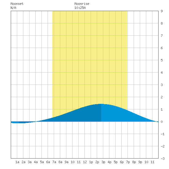 Parker tide chart for Friday, March 19, 2021