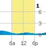 Parker tide chart for Monday, March 1, 2021
