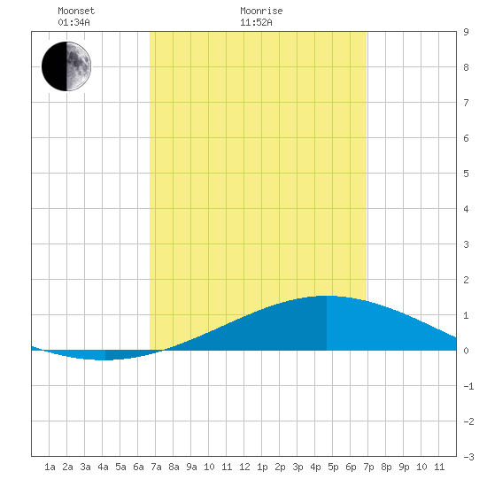 Parker tide chart for Sunday, March 21, 2021