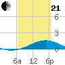 Parker tide chart for Sunday, March 21, 2021