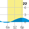 Parker tide chart for Monday, March 22, 2021