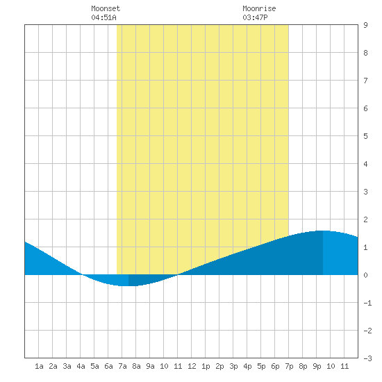 Parker tide chart for Thursday, March 25, 2021