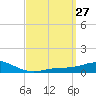 Parker tide chart for Saturday, March 27, 2021