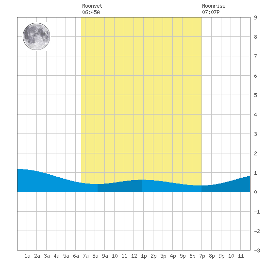 Parker tide chart for Sunday, March 28, 2021