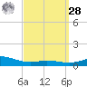 Parker tide chart for Sunday, March 28, 2021