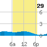 Parker tide chart for Monday, March 29, 2021