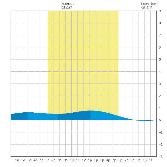 Parker tide chart for Tuesday, March 2, 2021