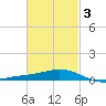 Parker tide chart for Wednesday, March 3, 2021