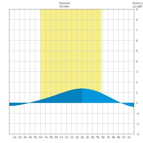 Parker tide chart for Thursday, March 4, 2021