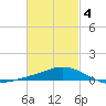 Parker tide chart for Thursday, March 4, 2021