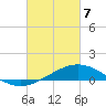 Parker tide chart for Sunday, March 7, 2021