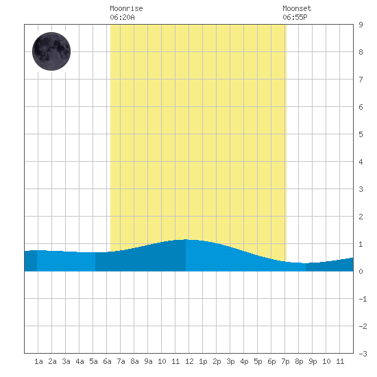 Parker tide chart for Sunday, April 11, 2021