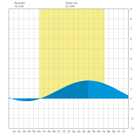 Parker tide chart for Monday, April 19, 2021