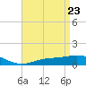 Parker tide chart for Friday, April 23, 2021