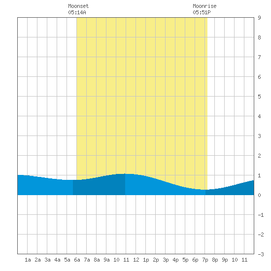 Parker tide chart for Sunday, April 25, 2021