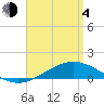 Parker tide chart for Sunday, April 4, 2021
