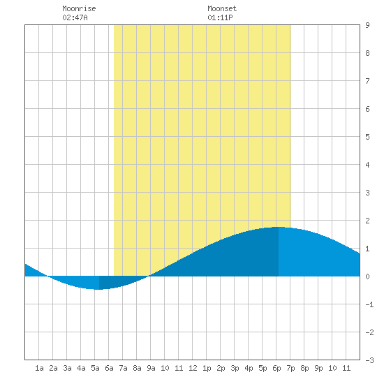 Parker tide chart for Monday, April 5, 2021
