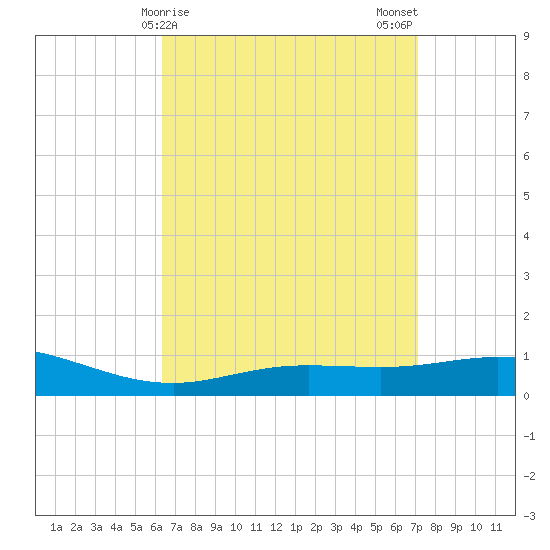 Parker tide chart for Friday, April 9, 2021