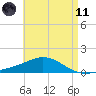 Parker tide chart for Tuesday, May 11, 2021