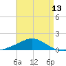 Parker tide chart for Thursday, May 13, 2021