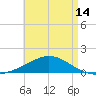 Parker tide chart for Friday, May 14, 2021