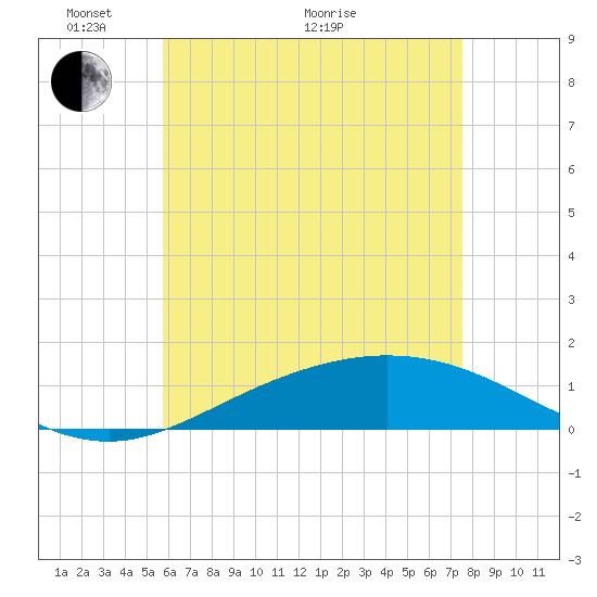 Parker tide chart for Wednesday, May 19, 2021