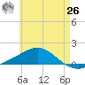 Parker tide chart for Wednesday, May 26, 2021