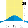 Parker tide chart for Friday, May 28, 2021