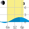 Parker tide chart for Monday, May 3, 2021