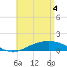 Parker tide chart for Tuesday, May 4, 2021