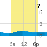 Parker tide chart for Friday, May 7, 2021