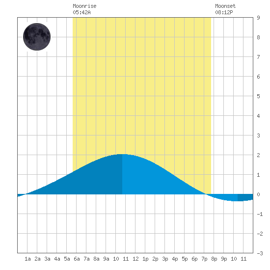 Parker tide chart for Thursday, June 10, 2021