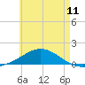 Parker tide chart for Friday, June 11, 2021
