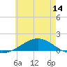 Parker tide chart for Monday, June 14, 2021