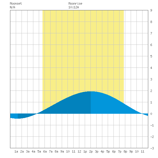 Parker tide chart for Tuesday, June 15, 2021