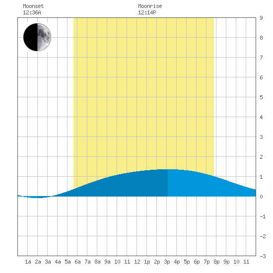 Parker tide chart for Thursday, June 17, 2021