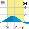Parker tide chart for Thursday, June 24, 2021