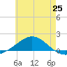 Parker tide chart for Friday, June 25, 2021