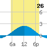Parker tide chart for Saturday, June 26, 2021