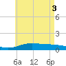 Parker tide chart for Thursday, June 3, 2021