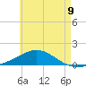 Parker tide chart for Wednesday, June 9, 2021
